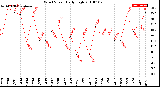 Milwaukee Weather Wind Speed<br>Daily High