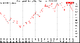 Milwaukee Weather Wind Speed<br>Hourly High<br>(24 Hours)