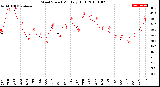 Milwaukee Weather Wind Speed<br>Monthly High