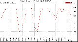 Milwaukee Weather Wind Direction<br>Daily High