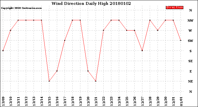 Milwaukee Weather Wind Direction<br>Daily High