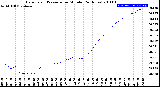 Milwaukee Weather Barometric Pressure<br>per Minute<br>(24 Hours)