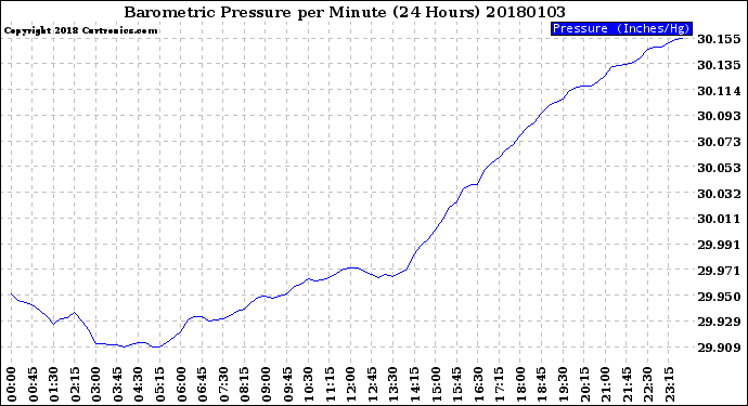 Milwaukee Weather Barometric Pressure<br>per Minute<br>(24 Hours)