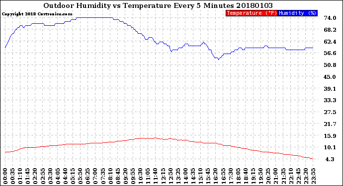 Milwaukee Weather Outdoor Humidity<br>vs Temperature<br>Every 5 Minutes