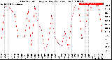 Milwaukee Weather Solar Radiation<br>Avg per Day W/m2/minute