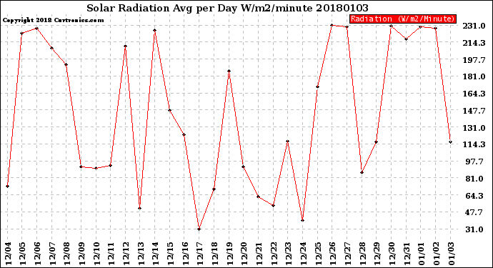 Milwaukee Weather Solar Radiation<br>Avg per Day W/m2/minute