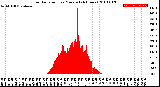 Milwaukee Weather Solar Radiation<br>per Minute<br>(24 Hours)