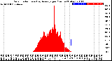 Milwaukee Weather Solar Radiation<br>& Day Average<br>per Minute<br>(Today)