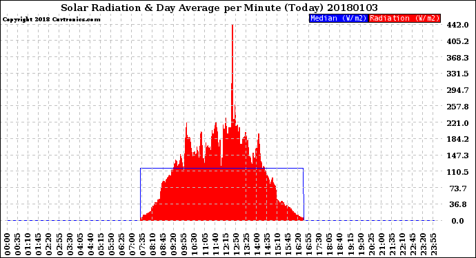 Milwaukee Weather Solar Radiation<br>& Day Average<br>per Minute<br>(Today)