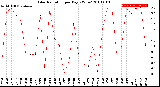 Milwaukee Weather Solar Radiation<br>per Day KW/m2