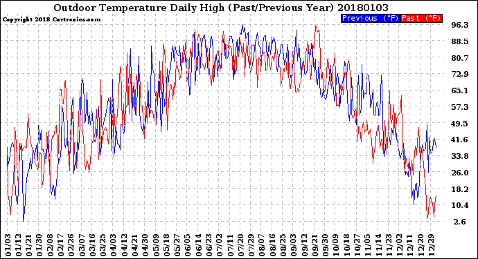 Milwaukee Weather Outdoor Temperature<br>Daily High<br>(Past/Previous Year)