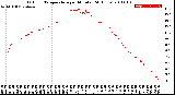 Milwaukee Weather Outdoor Temperature<br>per Minute<br>(24 Hours)