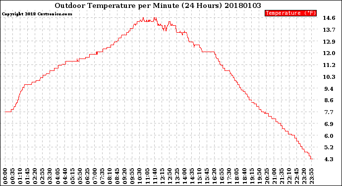 Milwaukee Weather Outdoor Temperature<br>per Minute<br>(24 Hours)