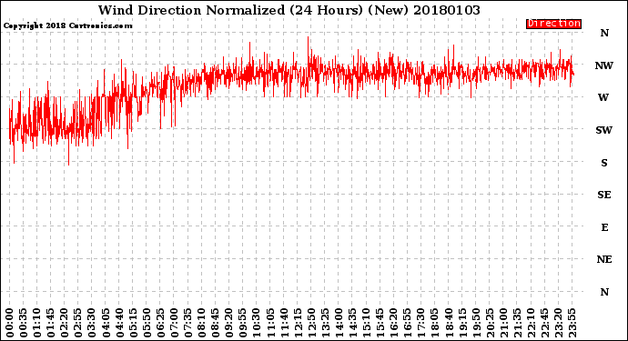 Milwaukee Weather Wind Direction<br>Normalized<br>(24 Hours) (New)