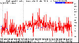 Milwaukee Weather Wind Speed<br>Actual and Average<br>by Minute<br>(24 Hours) (New)