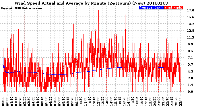 Milwaukee Weather Wind Speed<br>Actual and Average<br>by Minute<br>(24 Hours) (New)