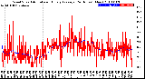 Milwaukee Weather Wind Speed<br>Actual and Hourly<br>Average<br>(24 Hours) (New)