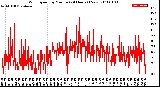 Milwaukee Weather Wind Speed<br>by Minute<br>(24 Hours) (New)