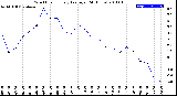 Milwaukee Weather Wind Chill<br>Hourly Average<br>(24 Hours)