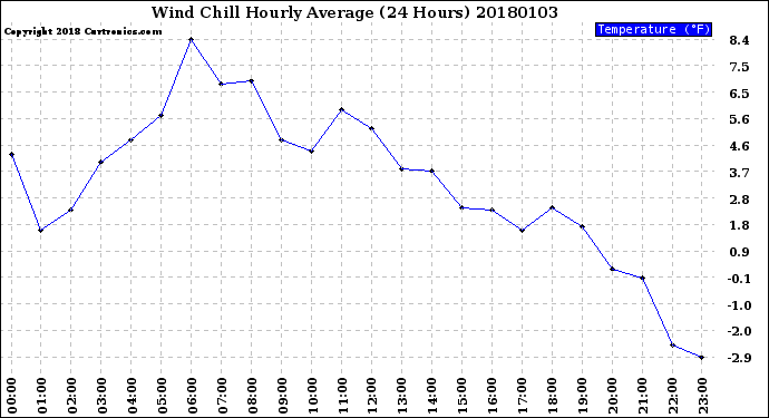 Milwaukee Weather Wind Chill<br>Hourly Average<br>(24 Hours)