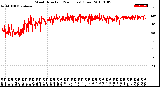 Milwaukee Weather Wind Direction<br>(24 Hours) (Raw)