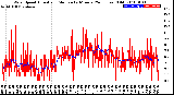 Milwaukee Weather Wind Speed<br>Actual and Median<br>by Minute<br>(24 Hours) (Old)