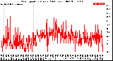 Milwaukee Weather Wind Speed<br>by Minute<br>(24 Hours) (Old)