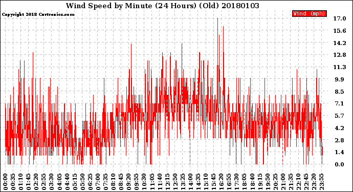 Milwaukee Weather Wind Speed<br>by Minute<br>(24 Hours) (Old)