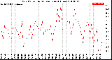 Milwaukee Weather Wind Speed<br>by Minute mph<br>(1 Hour)