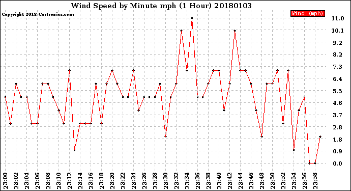 Milwaukee Weather Wind Speed<br>by Minute mph<br>(1 Hour)