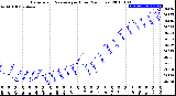 Milwaukee Weather Barometric Pressure<br>per Hour<br>(24 Hours)