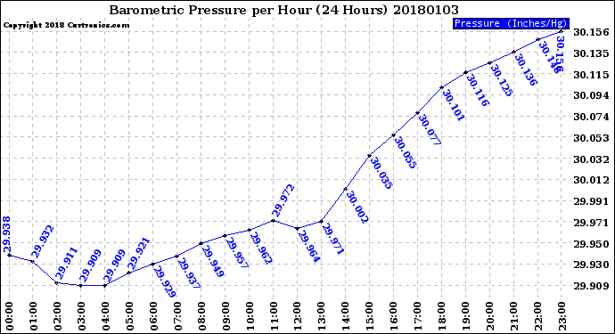 Milwaukee Weather Barometric Pressure<br>per Hour<br>(24 Hours)