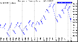 Milwaukee Weather Barometric Pressure<br>Daily High