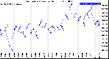 Milwaukee Weather Barometric Pressure<br>Daily Low