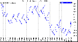 Milwaukee Weather Wind Chill<br>Daily Low