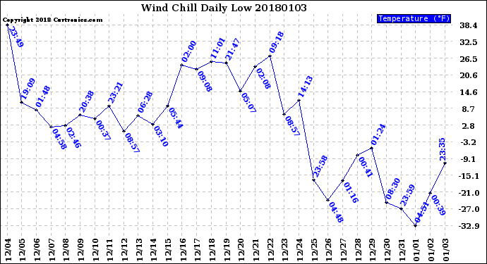 Milwaukee Weather Wind Chill<br>Daily Low