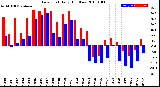 Milwaukee Weather Dew Point<br>Daily High/Low