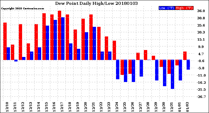 Milwaukee Weather Dew Point<br>Daily High/Low