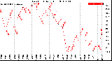 Milwaukee Weather Dew Point<br>Daily High