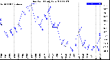 Milwaukee Weather Dew Point<br>Daily Low