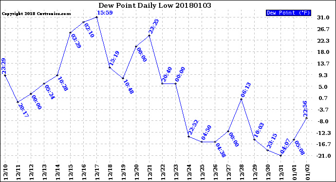 Milwaukee Weather Dew Point<br>Daily Low