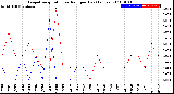 Milwaukee Weather Evapotranspiration<br>vs Rain per Day<br>(Inches)