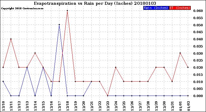 Milwaukee Weather Evapotranspiration<br>vs Rain per Day<br>(Inches)