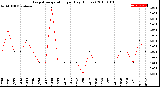 Milwaukee Weather Evapotranspiration<br>per Day (Inches)