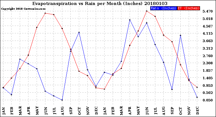 Milwaukee Weather Evapotranspiration<br>vs Rain per Month<br>(Inches)