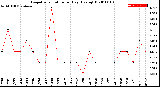 Milwaukee Weather Evapotranspiration<br>per Day (Ozs sq/ft)