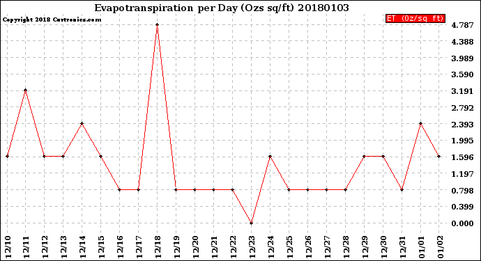 Milwaukee Weather Evapotranspiration<br>per Day (Ozs sq/ft)