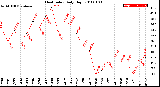 Milwaukee Weather Heat Index<br>Daily High