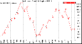 Milwaukee Weather Heat Index<br>Monthly High