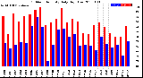 Milwaukee Weather Outdoor Humidity<br>Daily High/Low